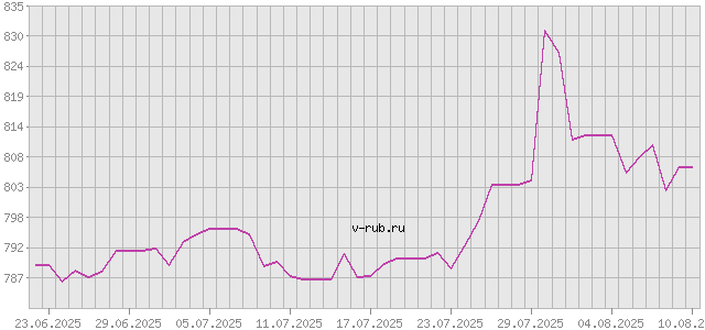 График изменения курса