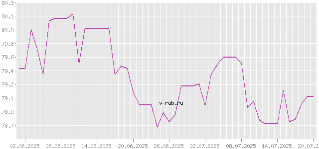 График изменения курса