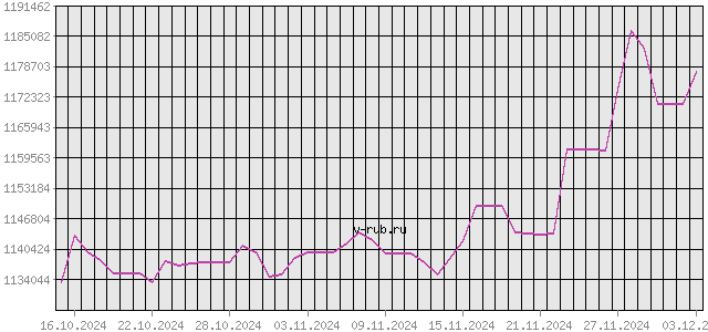 График изменения курса