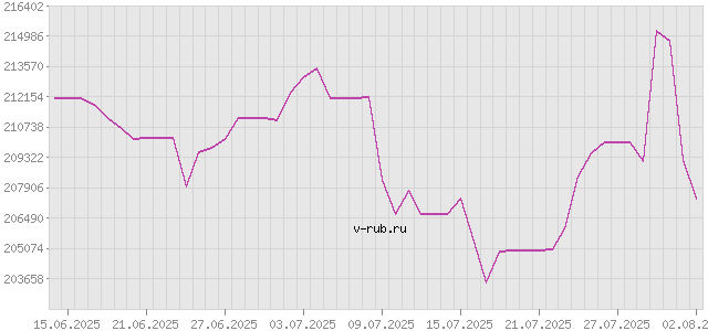 График изменения курса