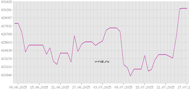 График изменения курса