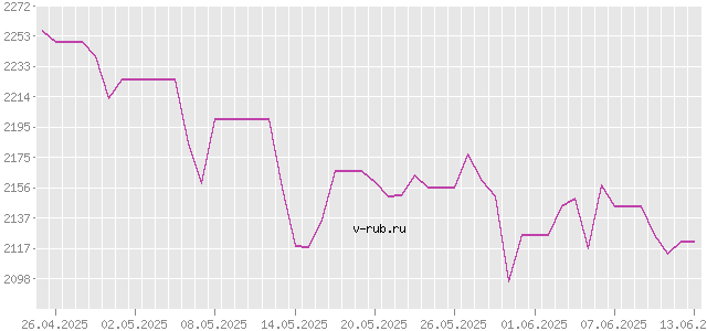 График изменения курса