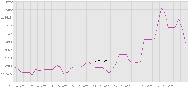 График изменения курса