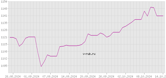 График изменения курса