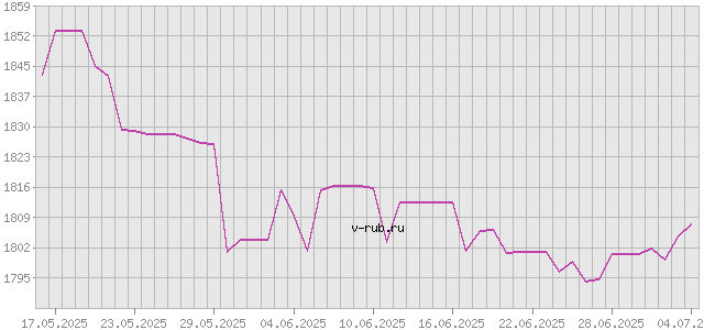 График изменения курса