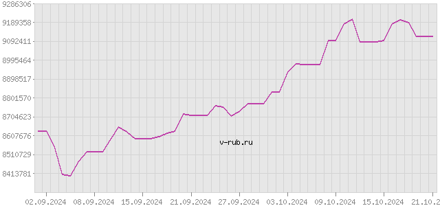 График изменения курса