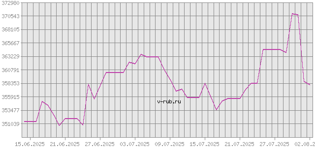 График изменения курса