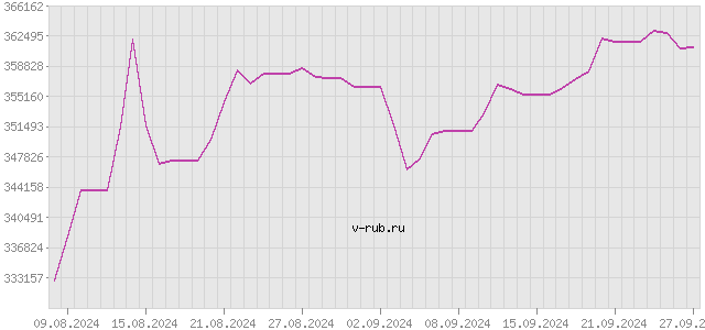 График изменения курса