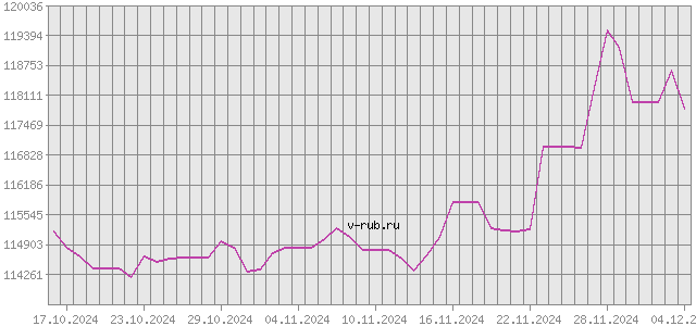 График изменения курса