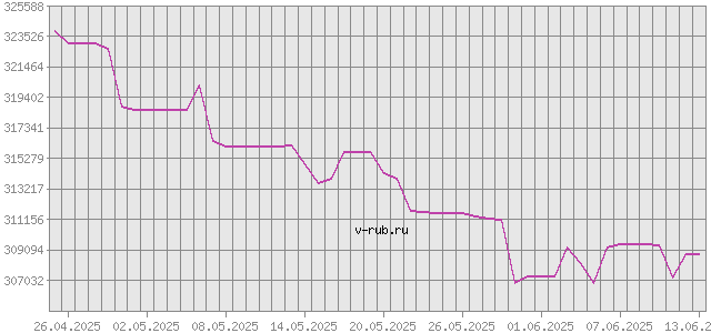 График изменения курса