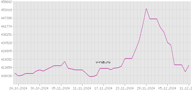 График изменения курса