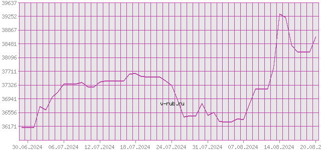 График изменения курса