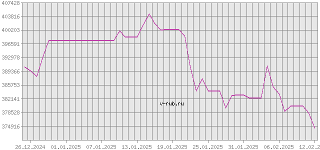 График изменения курса