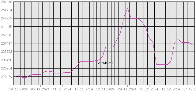 График изменения курса