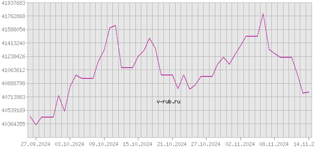 График изменения курса