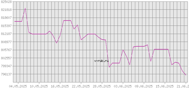 График изменения курса