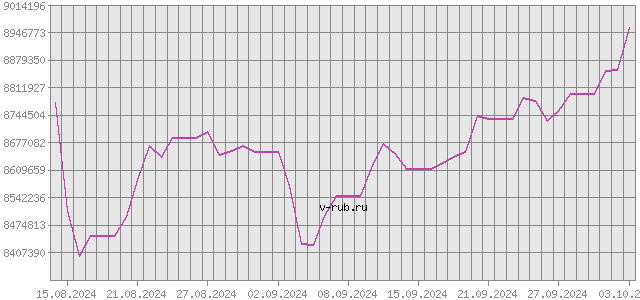 График изменения курса