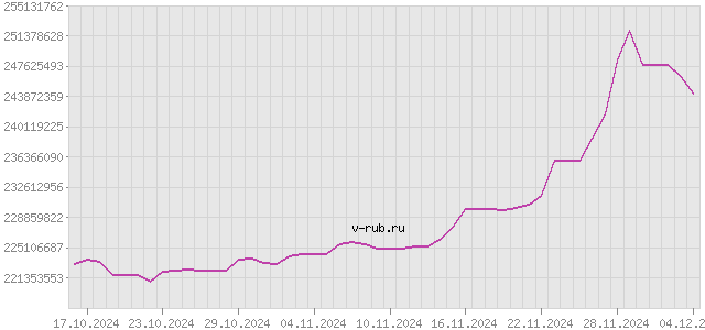 График изменения курса