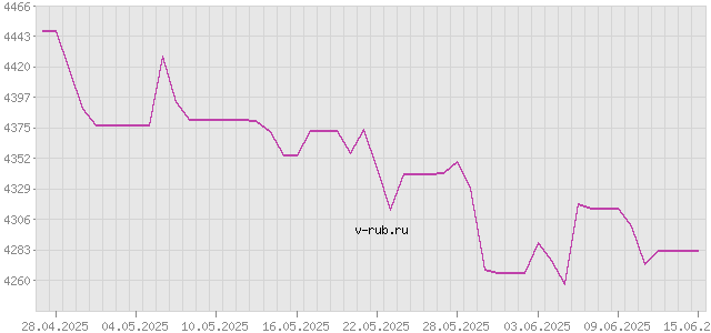 График изменения курса