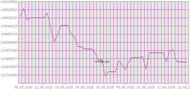 График изменения курса