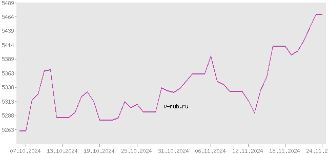 График изменения курса