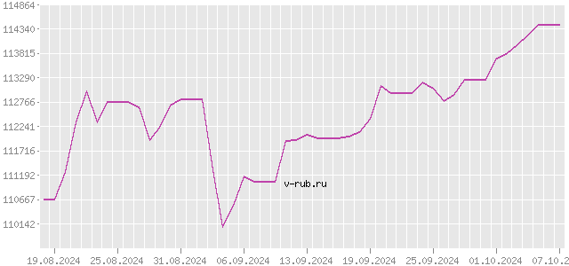 График изменения курса