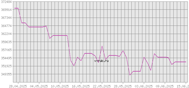 График изменения курса