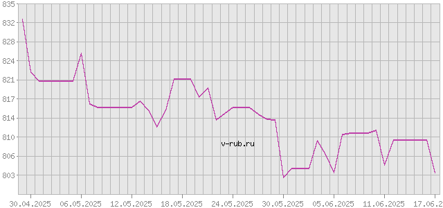 График изменения курса