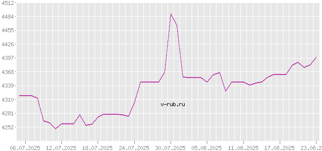 График изменения курса