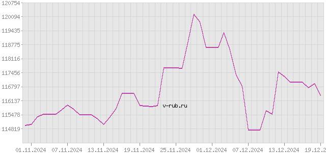 График изменения курса