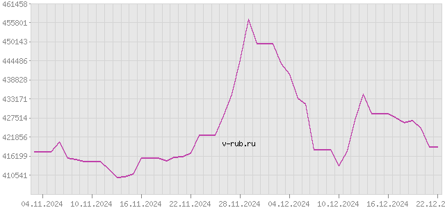 График изменения курса