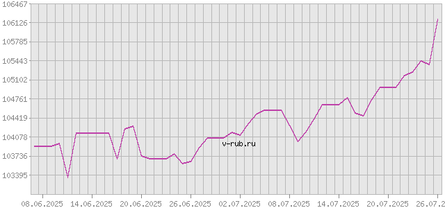 График изменения курса