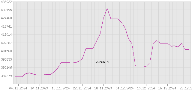 График изменения курса