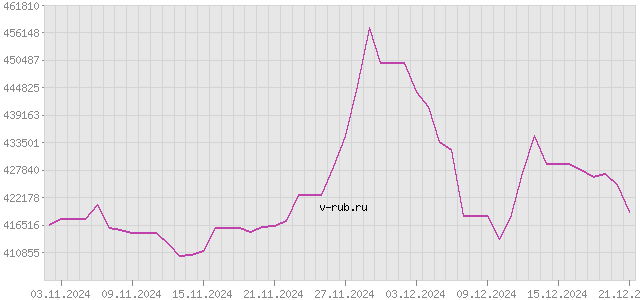 График изменения курса