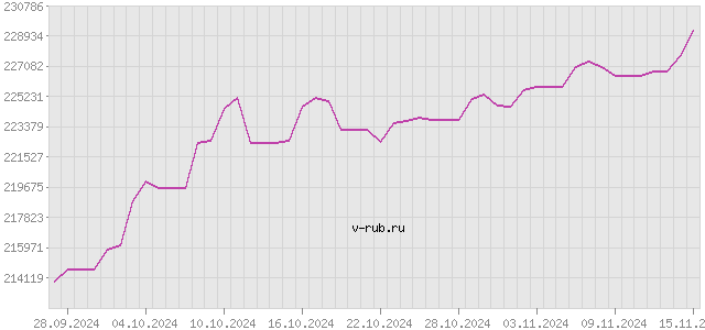 График изменения курса