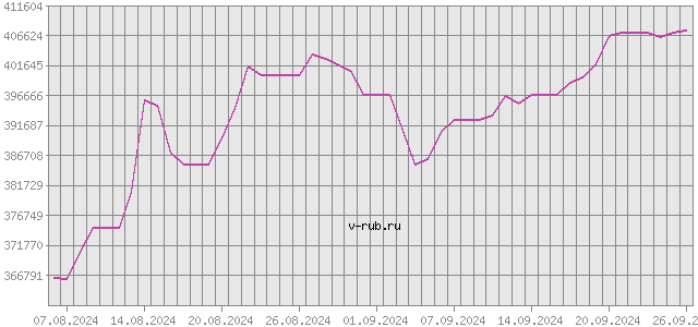 График изменения курса