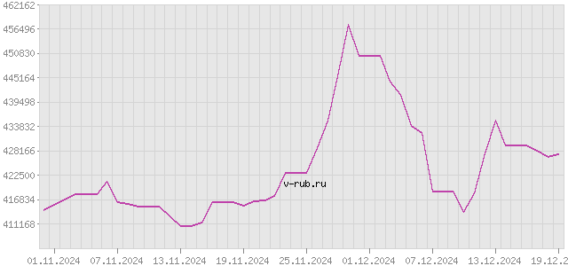 График изменения курса