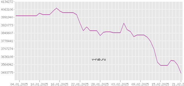 График изменения курса