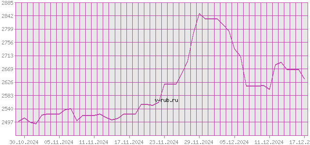 График изменения курса