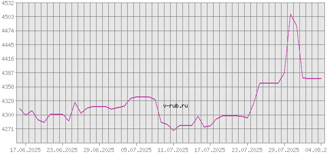 График изменения курса