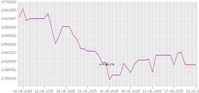 График изменения курса