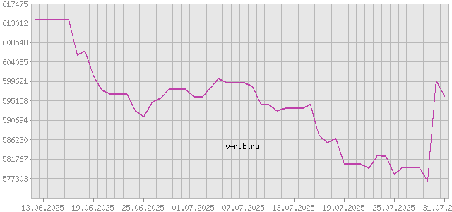 График изменения курса