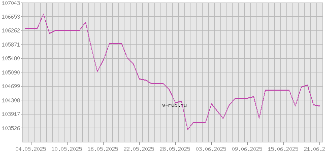 График изменения курса