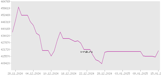 График изменения курса