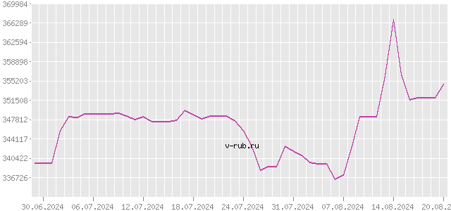 График изменения курса