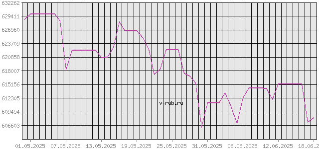 График изменения курса