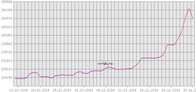 График изменения курса