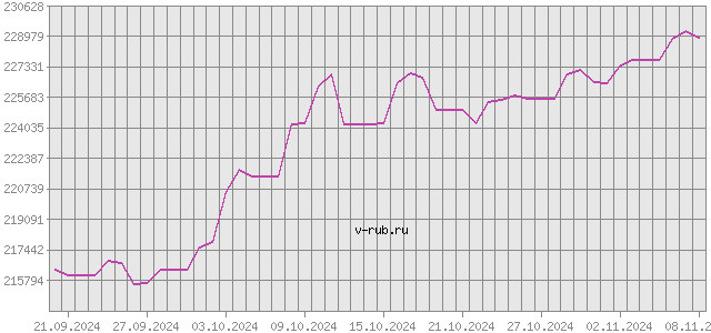 График изменения курса