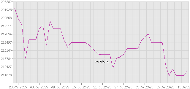 График изменения курса