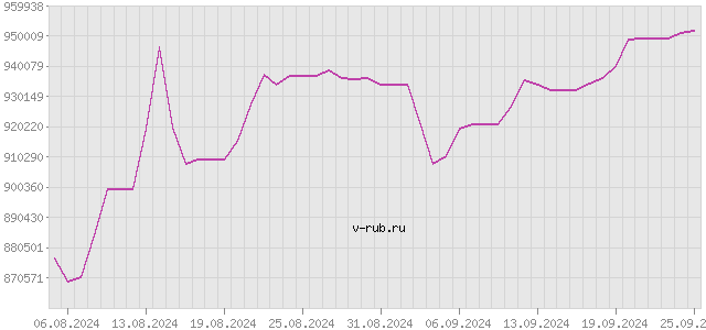 График изменения курса